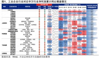 兴证策略：工业企业数据透露出哪些年报线索？