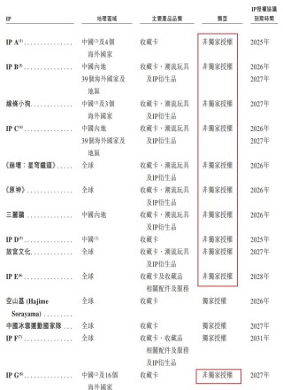 国内收藏级卡牌龙头Suplay赴港IPO：5轮融资后估值飙涨20倍，但自有IP贡献率骤降至4.1%