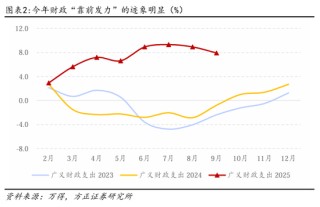 方正证券：如何理解10月的经济数据波动？
