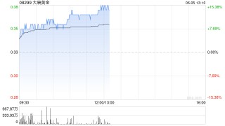 大唐黄金午前持续上涨超15% 近一个月股价累涨1.2倍
