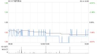 现代牧业建议委聘毕马威为新核数师