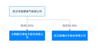 酷芯微港股IPO：递表前创始人0元转让公司股份 收入增长停滞现金流恶化 一半股份支付流向CFO