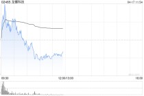 龙蟠科技盘中涨超6% 预计一季度净利润同比扭亏为盈