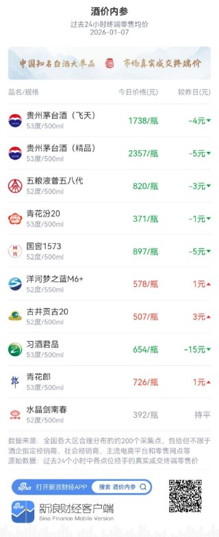 酒价内参1月7日价格发布，洋河梦之蓝M6+微涨1元