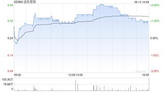 远东宏信：合共2090.5万美元的债券已于6月13日转换并注销