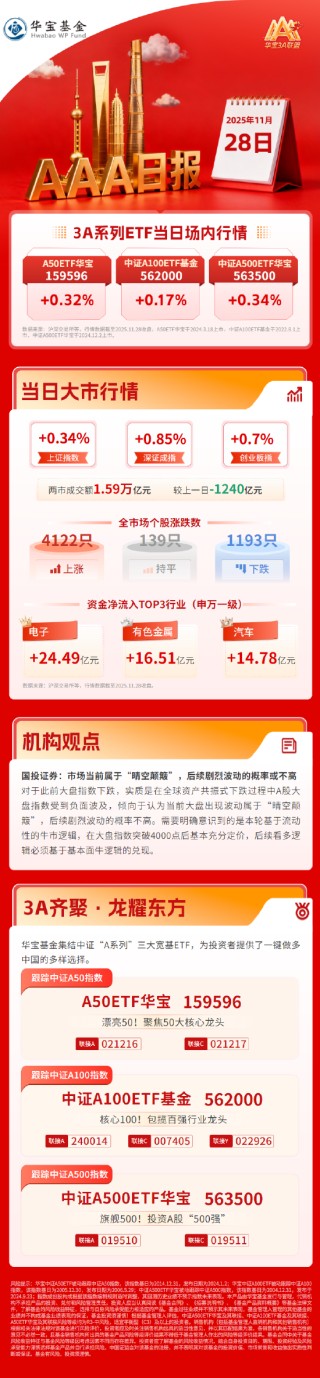 三大指数震荡收红，商业航天概念走强，机构称当前市场波动属于“晴空颠簸”| 华宝3A日报（2025.11.28）