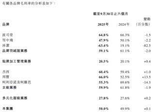 波司登上半财年净利增逾5%，“雪中飞”品牌营收下滑3%