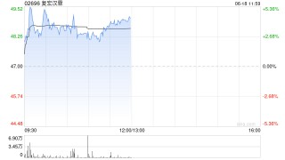 复宏汉霖午前涨超4% H药汉斯状®新加坡和马来西亚获批上市