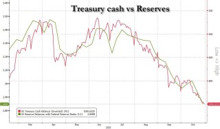 利率罕见暴涨！美国“钱荒”出现了？