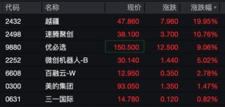 刚刚，港股大跌！机器人概念股，逆市暴涨