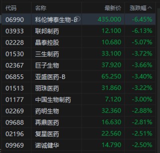 收评：港股恒指跌0.71% 科指跌0.96% 科网股、黄金股普跌 军工股逆势上涨