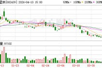 启明星辰：2026年第一季度预计归属于上市公司股东的净利润同比增长2279.31%至3281.13%