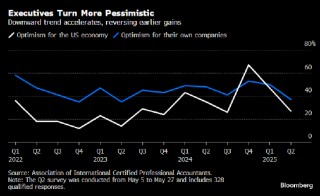 美国企业乐观情绪经历“过山车” 成败皆在特朗普