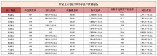 12家上市银行2025年“成绩单”亮相：青岛银行净利润增长最快，杭州银行资产质量最强