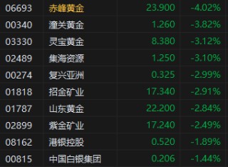 午评：港股恒指跌0.25% 科指跌0.62% 黄金股集体走低