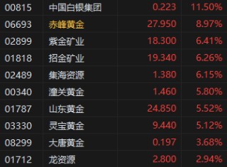 午评：港股恒指涨0.53% 科指涨0.43% 赤峰黄金涨近9%