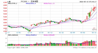 分析人士：全球乙烯供应告急，国内PVC市场“分化”