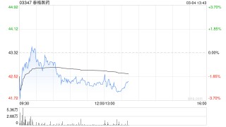 大和：升泰格医药目标价至45港元 上调收入预测