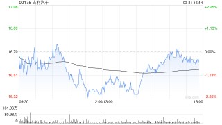 吉利汽车因认股权获行使发行51.55万股