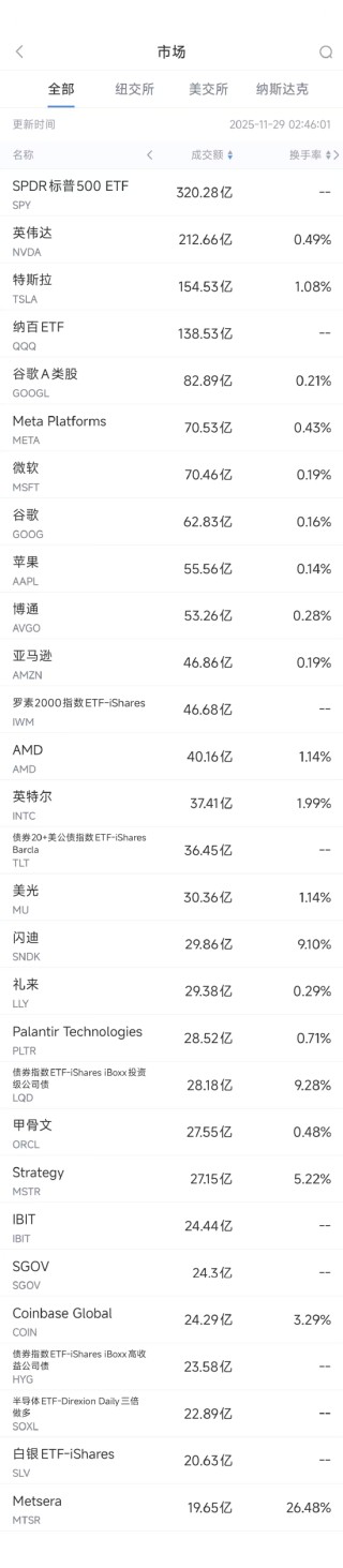 11月29日美股成交额前20：郭明錤称英特尔可能向苹果供应处理器