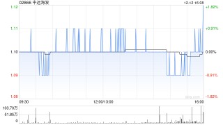 中远海发于12月12日斥资123.85万元回购50万股A股