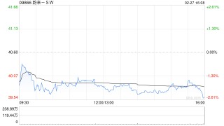 蔚来-SW2月交付20797辆汽车 同比增长57.6%