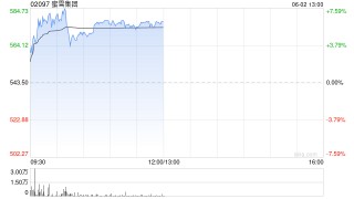 港股三大指数跌超2% 蜜雪集团逆市涨超6%创历史新高