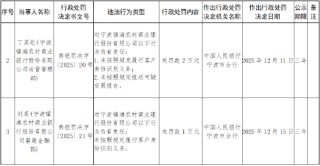 宁波镇海农村商业银行被罚193.7万元：违反金融统计管理规定等