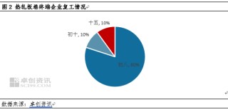 复工专题：热卷上下游复工八成，行情走势峰回路转