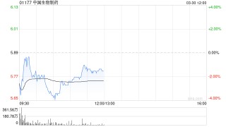 招银国际：维持中国生物制药“买入”评级 下调目标价至8.7港元