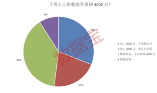 主线板块浮现？超半数受访者看好！