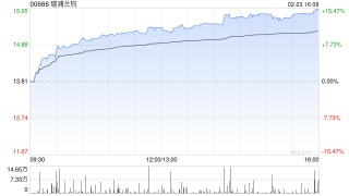 锂电概念股午后涨幅扩大 瑞浦兰钧大涨逾14%中创新航涨逾7%