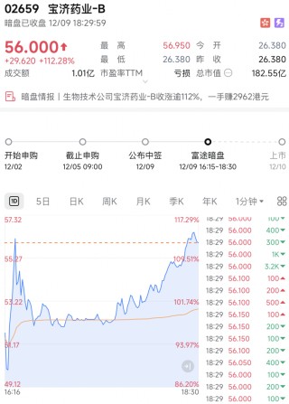 沸腾！暗盘，暴涨超113%！