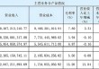 人民同泰净利两年腰斩：毛利率创历史新低、坏账吞噬近半利润 区域龙头困守黑龙江