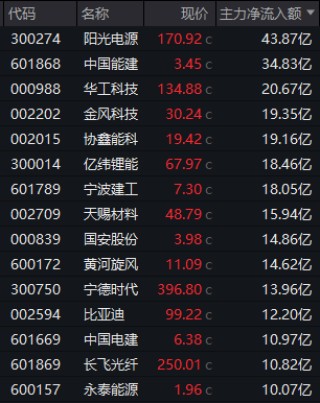 600075，涨停！3股获巨资抢筹，这一板块午后集体爆发，发生了什么？