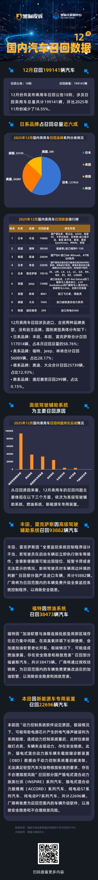 黑猫投诉发布12月国内汽车召回数据：日系品牌占近6成 驾驶辅助系统为主要召回原因