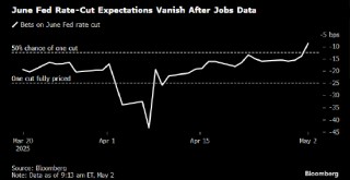 就业数据未见关税影响 美联储6月降息押注明显回落
