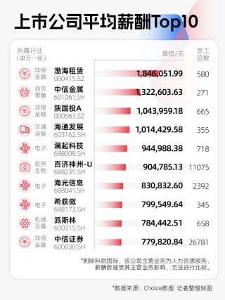 2024年A股图鉴：3000余家上市公司营收同比增长，“打工人”人均涨薪超7000元