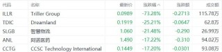 美股异动丨Triller Group跌73.28%，为跌幅最大的中概股