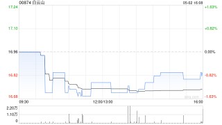 白云山遭LSV Asset Management减持14.4万股 每股作价约16.89港元