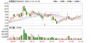 华西股份：有关公司未来发展计划事项，一切信息请以公司在法定信息披露媒体发布的公告为准