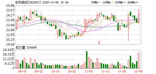 宇环数控：控股股东许世雄减持计划届满 累计减持30万股