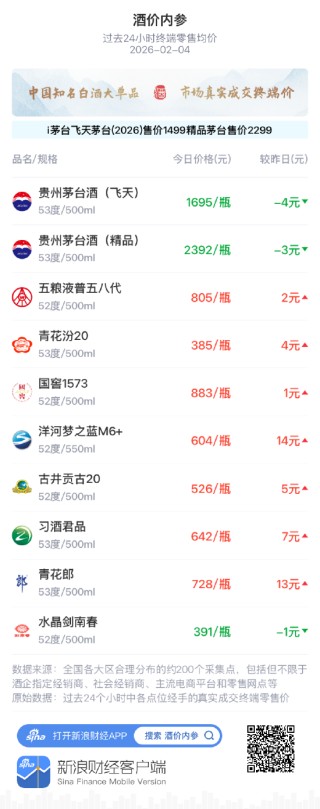 酒价内参2月4日价格发布 水晶剑南春微跌1元