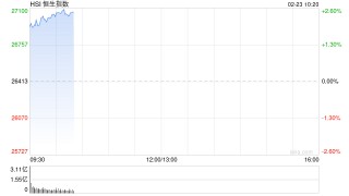 港股三大指数开盘拉升，恒生指数涨超2%