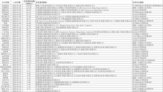 一季度40家上市，港股IPO保荐，券商哪家强？