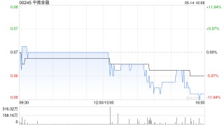 中薇金融出售合共36.38万股A类e Toro股份