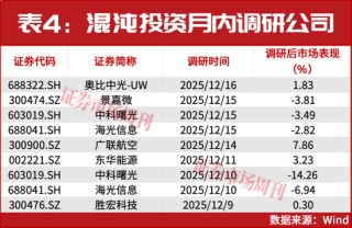 机构岁末布局路线浮现！一批公司股价正在大涨！