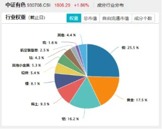 稀土出口限制有望放宽？稀土管制一度令日本车企停产，有色龙头ETF（159876）盘中涨逾2%