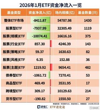 图解1月ETF涨跌幅、资金流