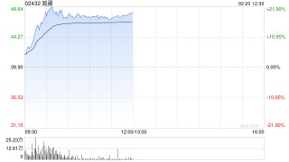 机器人概念股早盘普涨 越疆涨超13%速腾聚创涨超10%